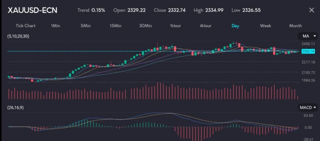 The chart shows the XAU/USD currency pair (symbol: XAUUSD) on a daily timeframe with a slight uptrend (+0.15%). It features an open price of 2329.22, a close price of 2332.74, a high of 2334.99, and a low of 2326.55. The chart includes technical indicators such as moving averages (MA) and the MACD (26,16,9). Gold prices edged higher on Wednesday following weaker-than-expected US retail sales data, bolstering hopes that the Federal Reserve will cut interest rates this year. Spot gold was up 0.1% at $2,328.67 per ounce as of 0631 GMT, while US gold futures fell 0.2% to $2,330.30.