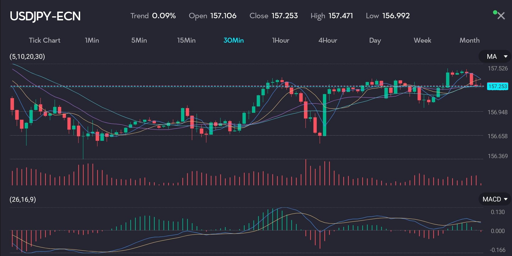 
USD/JPY chart displaying a 30-minute timeframe with a trend of 0.09%. The chart shows the opening price at 157.106, closing at 157.253, and a high of 157.471. The chart includes moving averages and MACD indicators, highlighting the dollar's maintained strength as the market watches inflation and potential Federal Reserve rate moves. Recent data reveals Japan's Ministry of Finance intervened in the forex market, spending 9.79 trillion yen to support the yen after it hit a 34-year low against the dollar.
