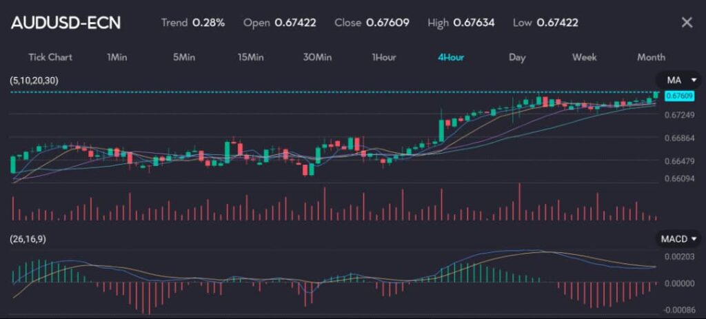 The image displays a candlestick chart of the AUDUSD (Symbol: AUDUSD-ECN) currency pair on a 4-hour timeframe, showing the price movement of the Australian Dollar against the US Dollar. The trend is up by 0.28%, with an opening price of 0.67422, closing price of 0.67609, a high of 0.67634, and a low of 0.67422. The chart includes Moving Averages (MA) with periods of 5, 10, 20, and 30, indicating the average price over these intervals. Volume bars at the bottom show the trading volume, and the MACD (Moving Average Convergence Divergence) indicator at the bottom assists in analyzing the trend's strength and direction. 