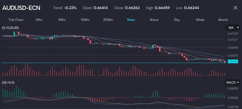 The hourly chart for AUD/USD reveals a clear downtrend, as the pair continues to trade below the moving averages of 5, 10, 20, and 30 periods. This downward momentum is underscored by the consistent red candlesticks and the declining trendline. The Moving Average Convergence Divergence (MACD) indicator further supports this bearish outlook, with the MACD line remaining below the signal line. This indicates ongoing selling pressure and the likelihood of continued downside movement.