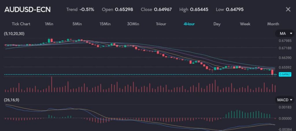 The chart displays the 4-hour price movement of the AUDUSD (Australian Dollar/US Dollar) pair. The trend is down by 0.51%. The opening price is 0.65298, the closing price is 0.64967, the high is 0.65445, and the low is 0.64795. The chart includes moving averages (5, 10, 20, 30), showing a consistent downtrend with prices below all moving averages. The MACD (26, 16, 9) histogram indicates bearish momentum, with the MACD line and signal line both trending downward. Trading volume shows some spikes, particularly at the points where the price hits new lows. The chart reflects a bearish market sentiment for the AUDUSD pair.