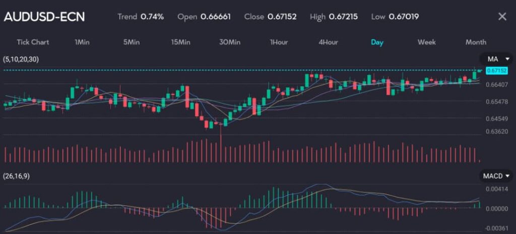 Chart of the AUDUSD with a trend of 0.74%, showing the Australian dollar gaining and touching a six-month peak of $0.6733. The AUDUSD currency pair is trading at 0.67152 after opening at 0.66661. This gain is amidst speculation that the next move in local rates could be higher. Hosted by VT Markets, a forex CFDs brokerage.