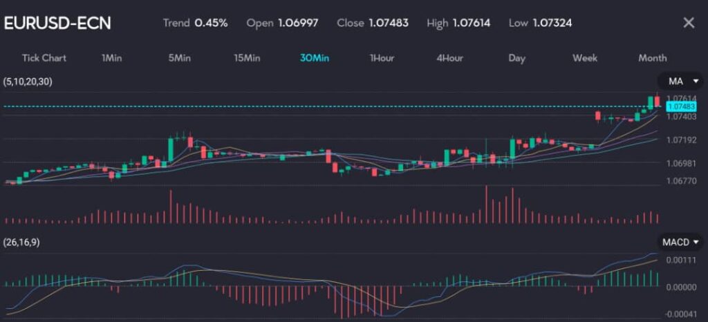 Trading chart showing the Euro (EUR) rising against the US Dollar (USD) following France's first-round vote, with the yen (JPY) experiencing a decline. The chart illustrates the dollar index (DXY) dipping by 0.02% to 105.70, influenced by US inflation data from May and expectations of a potential Federal Reserve interest rate cut later in the year. Hosted by VT Markets, a forex CFDs brokerage.