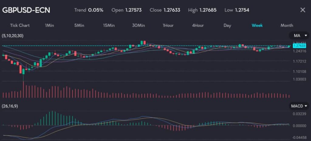 The candlestick chart shows the GBP/USD currency pair (Pound to US Dollar) on a daily timeframe. The image displays the price trend, opening, closing, high, and low prices. The chart includes multiple indicators such as moving averages (MA) and the Moving Average Convergence Divergence (MACD) at the bottom. The article "Dollar drops for 3 weeks; Pound steady after UK election" discusses the U.S. dollar hovering near three-week lows in anticipation of payroll data influencing interest rate outlooks, while the pound remains firm following the UK general election results. The GBP/USD is shown to be stable around the 1.27633 mark