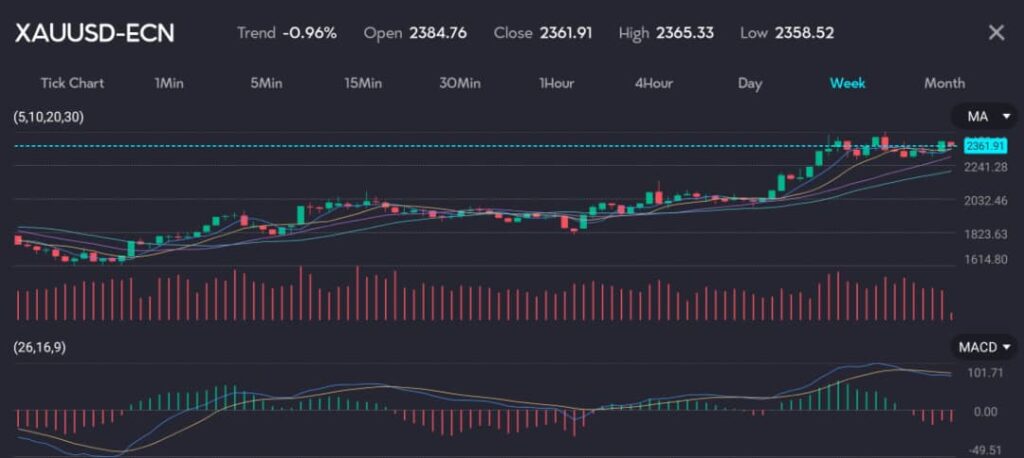 The image displays a candlestick chart of the Gold (Symbol: XAUUSD-ECN) on a weekly timeframe, illustrating the price movement over a specific period. The trend shows a slight decrease of -0.10%, with an open price of 2331.66, a close price of 2329.43, a high of 2332.19, and a low of 2328.5. The chart includes several technical indicators: Moving Averages (MA) with periods of 5, 10, 20, and 30, which represent the average price over these timeframes. The volume bars at the bottom indicate the trading volume, showing the number of trades executed. Additionally, the MACD (Moving Average Convergence Divergence) indicator at the bottom assists in identifying changes in the strength, direction, momentum, and duration of a trend in the asset's price. 