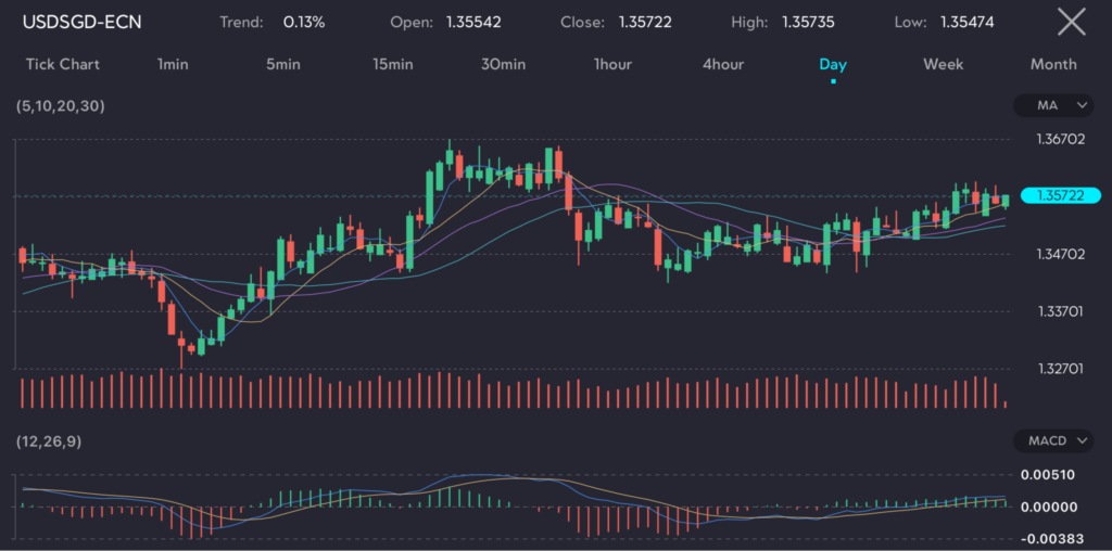 Chart of the USDSGD currency pair on VT Markets platform showing a trading range with a 0.13% increase, opening at 1.35542 and closing at 1.35722. The pair reached a high of 1.35735 and a low of 1.35474 in a day timeframe. The USDSGD remains within a tight trading range as it awaits signals from upcoming economic data, despite the US dollar strengthening slightly against the Singaporean dollar during the Asian session.