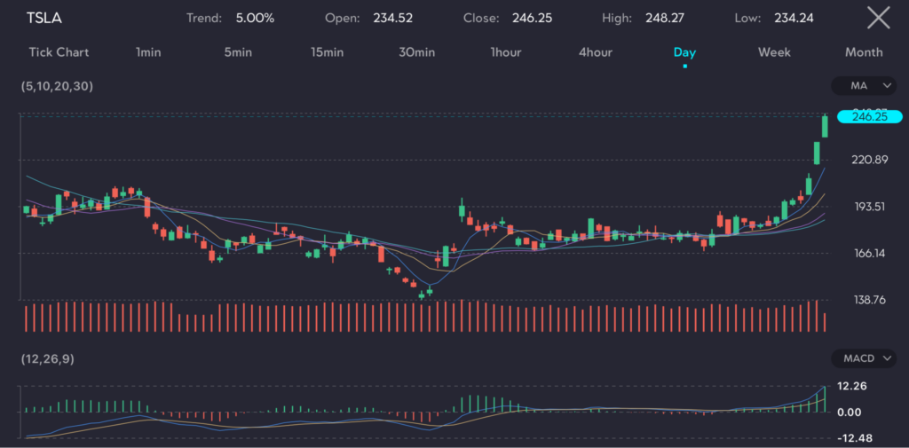 The image displays a candlestick chart of Tesla's stock (Symbol: TSLA) on a daily timeframe. The chart shows Tesla's stock price trending upwards with significant gains, highlighted by a 5% increase on the day. Key indicators include moving averages (MA) and the Moving Average Convergence Divergence (MACD) at the bottom. 