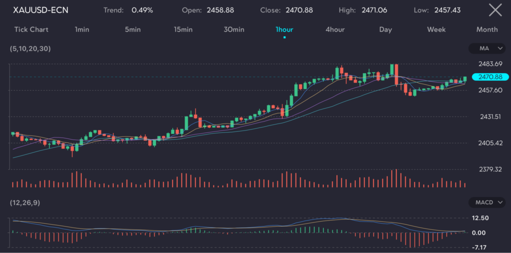 The XAUUSD chart shows a rise in gold prices as anticipation builds for a potential Fed rate cut amidst economic uncertainty. The 1-hour interval chart displays a 0.49% trend, with an open at 2458.88, a close at 2470.88, a high of 2471.06, and a low of 2457.43. Key indicators include moving averages (5, 10, 20, 30), highlighting the upward momentum, and the MACD (12, 26, 9) showing increasing buying pressure.