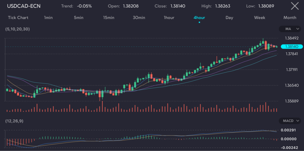 The chart displays the 4-hour price movement of the USDCAD-ECN currency pair. The trend shows a slight decline of -0.05%, with an opening price of 1.38208, closing at 1.38140, a high of 1.38263, and a low of 1.38089. The moving averages (5, 10, 20, 30) indicate an upward trend, as the price has been increasing consistently. The MACD (12, 26, 9) histogram shows a positive trend, with the MACD line above the signal line, indicating bullish momentum. Trading volume has been steady, supporting the upward price movement.