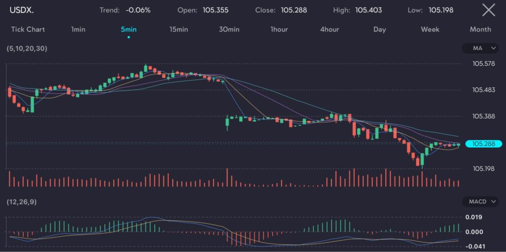 Forex trading chart displaying the US Dollar Index (Symbol: USDX) with a slight decline to 105.288, reflecting market reactions to recent inflation data. This data suggests a decrease in price pressures, reinforcing expectations for potential interest rate cuts by the Federal Reserve. Hosted by VT Markets, a forex CFDs brokerage.