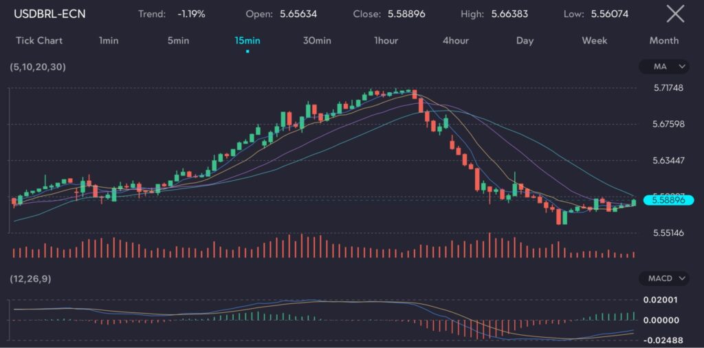 USDBRL currency pair chart showing a 1.19% downward trend. The chart displays candlestick patterns, with the price opening at 5.65634, closing at 5.58896, reaching a high of 5.66383, and a low of 5.56074. Technical indicators such as moving averages (5, 10, 20, 30) and MACD (12, 26, 9) are present. The image will be hosted at VT Markets, a forex CFDs brokerage, for an article titled 'Brazilian real rebounds with weakness hitting the US dollar'