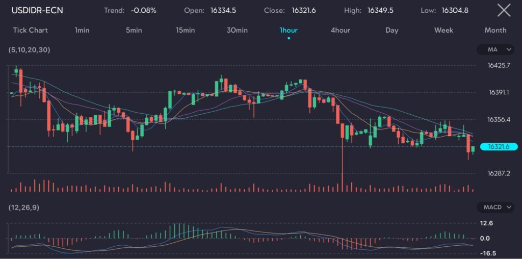 
The image displays a candlestick chart of the USD/IDR currency pair (US Dollar to Indonesian Rupiah) on an hourly timeframe. The chart includes key indicators such as moving averages (MA) and the Moving Average Convergence Divergence (MACD) at the bottom. It shows the trend, opening, closing, high, and low prices for the selected period.