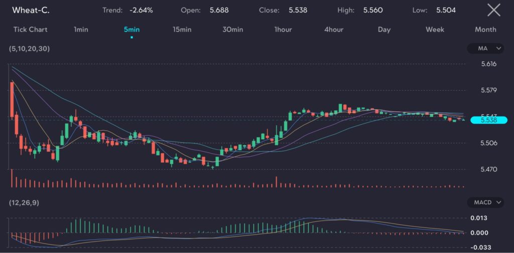 The image shows a candlestick chart of Wheat (Symbol: Wheat-C) on a 5-minute timeframe, representing the price movement of wheat futures. The trend shows a decrease of -2.64%, with an opening price of 5.688, closing price of 5.538, a high of 5.560, and a low of 5.504. The chart features several technical indicators: Moving Averages (MA) with periods of 5, 10, 20, and 30, which depict the average price over these timeframes, and volume bars at the bottom indicating the number of trades executed