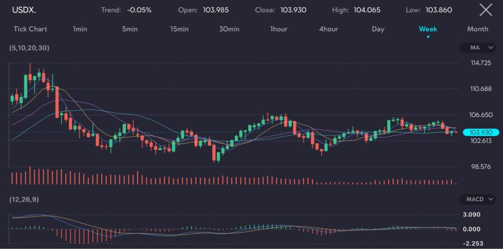 The chart displays the US dollar index (USDX) performance over a weekly interval. The trend shows a slight decrease of -0.05%. The index opened at 103.985, peaked at 104.065, and closed at 103.930, with a low of 103.860. The MACD (12, 26, 9) indicator shows a bearish trend, and the volume bars indicate fluctuating trading activity. The moving averages (5, 10, 20, 30) are converging, suggesting potential indecision in the market.