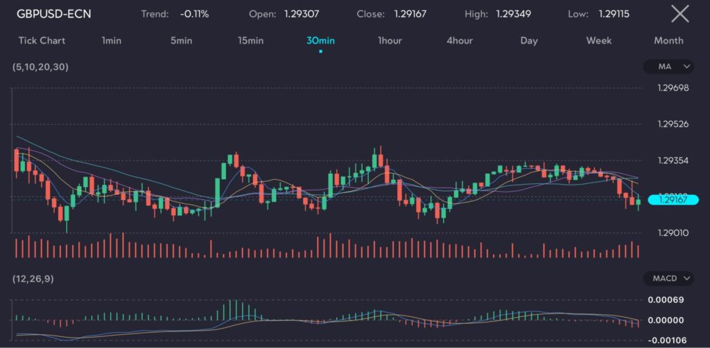 The chart displays the GBP/USD currency pair over a 30-minute interval with a -0.11% trend. The pair opened at 1.29307 and closed at 1.29167, with a high of 1.29349 and a low of 1.29115. The chart shows moving averages (5, 10, 20, 30) indicating fluctuating trends. The MACD (12, 26, 9) suggests decreasing momentum, hinting at potential downward pressure. Trading volume varies, reflecting different market activity levels. The overall trend shows a recent decline.