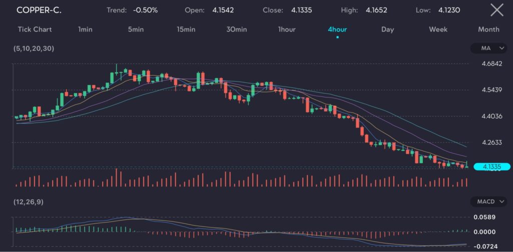 The chart depicts the Copper futures (COPPER-C) over a 4-hour interval, showing a downward trend of -0.50%. The price opened at 4.1542, closed at 4.1335, reached a high of 4.1652, and a low of 4.1230. The moving averages (5, 10, 20, 30) indicate a sustained decline after a previous peak. The MACD (12, 26, 9) histogram shows negative bars, reflecting bearish momentum as the price trends downwards. Trading volume displays periodic spikes, suggesting heightened market activity during certain intervals. This chart suggests a bearish outlook for copper.