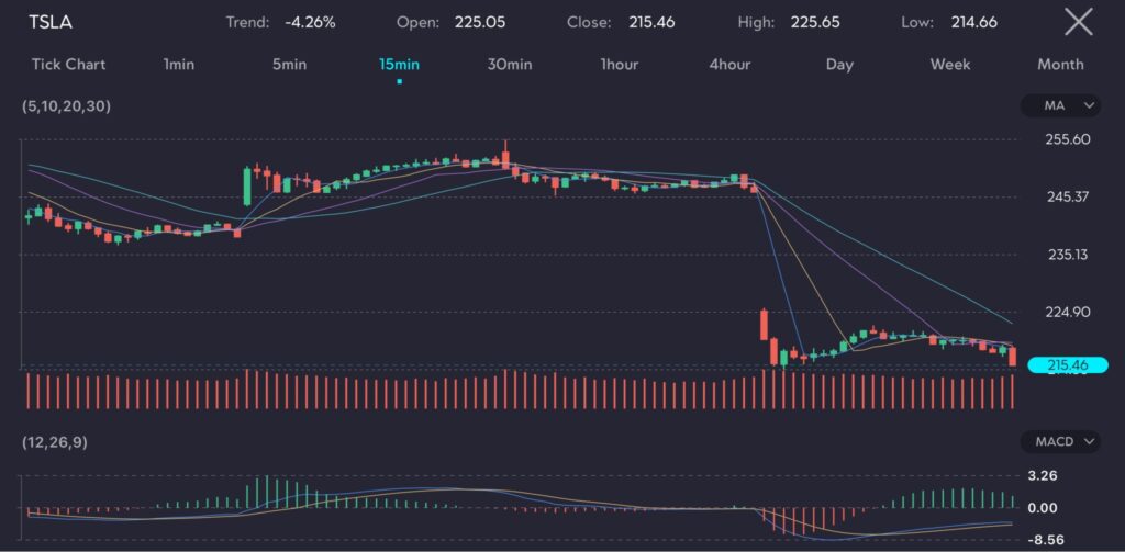 The chart displays Tesla Inc. (TSLA) stock on a 15-minute interval, showing a significant downward trend of -4.26%. The price opened at 225.05, closed at 215.46, with a high of 225.65 and a low of 214.66. The moving averages (5, 10, 20, 30) indicate a strong bearish momentum following a sharp decline. The MACD (12, 26, 9) histogram shows pronounced negative bars, further emphasizing the bearish sentiment. The trading volume exhibits heightened activity, particularly during the sharp price drop. This chart reflects a substantial sell-off in Tesla shares.