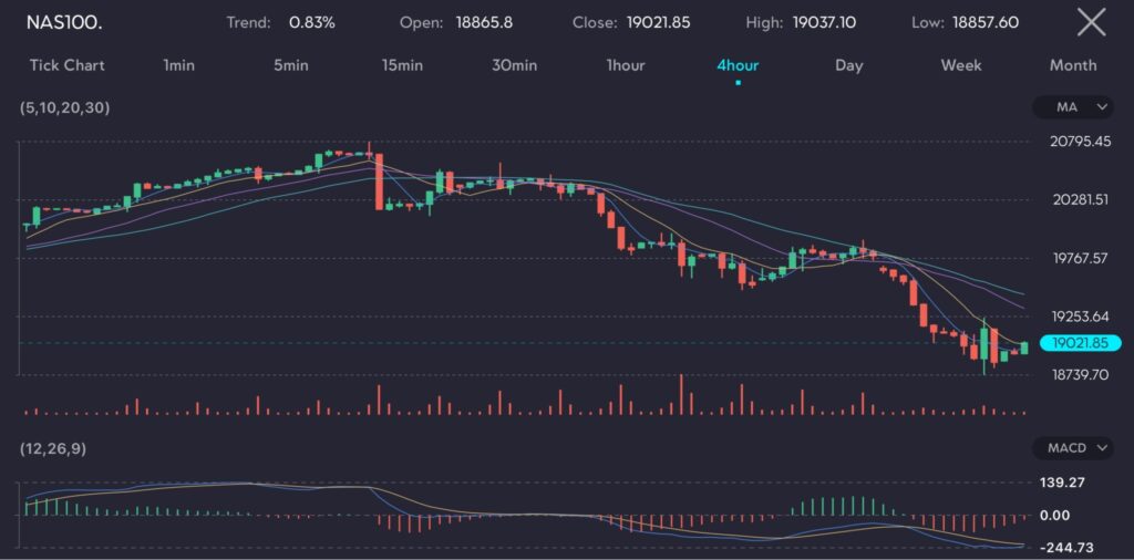 The chart displays the 4-hour price movement of the NAS100 index. The trend shows an increase of 0.83%, with an opening price of 18865.8, closing at 19021.85, a high of 19037.10, and a low of 18857.60. The moving averages (5, 10, 20, 30) indicate a recent decline followed by a slight recovery. The MACD (12, 26, 9) histogram shows a negative trend, with the MACD line below the signal line, indicating bearish momentum. Trading volume has been steady with some spikes, reflecting increased trading activity during certain periods. 