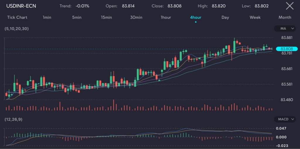 The chart shows the 4-hour price movement of USD/INR (US Dollar/Indian Rupee) currency pair. The trend is slightly negative at -0.01%. The opening price is 83.814, the closing price is 83.808, the high is 83.820, and the low is 83.802. The chart features moving averages (5, 10, 20, 30) showing a gradual upward trend with some recent consolidation. The MACD (12, 26, 9) histogram indicates a bearish momentum, with the MACD line slightly below the signal line. Trading volume has seen consistent activity with occasional spikes correlating with price movements. The chart highlights a modest upward trend in the USD/INR market.