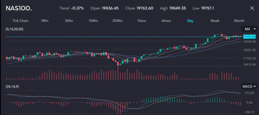 NASDAQ 100 index trading chart shows a close at 19762.60, with a trend down by 0.37%. The chart indicates the impact of pre-holiday trading, highlighting gains in Apple, Microsoft, and Amazon stocks. Hosted by VT Markets, a forex CFDs brokerage, the image is featured in an article titled 'Apple and Tesla boost stocks in pre-holiday trading