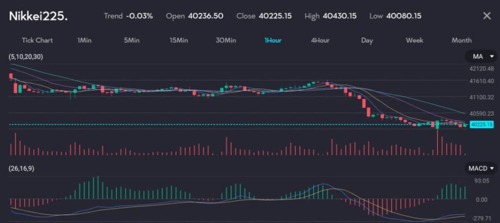 The Nikkei225 chart demonstrates a significant 2% drop, attributed to a global chip sell-off and a surging yen. This 1-hour interval chart shows a -0.03% trend, with an open at 40,236.50, a close at 40,225.15, a high of 40,430.15, and a low of 40,080.15. Key indicators include moving averages (5, 10, 20, 30), which highlight the downward momentum, and the MACD (26, 16, 9) showing increasing selling pressure. The chart also displays trading volumes, reflecting the heightened market activity due to the negative sentiment in the tech sector and currency fluctuations.