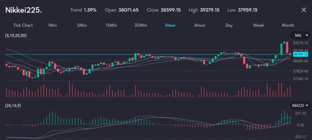 The chart displays the 1-hour price movement of the Nikkei225 index. The trend is up by 1.39%. The opening price is 38,071.65, the closing price is 38,599.15, the high is 39,279.15, and the low is 37,959.15. The chart includes moving averages (5, 10, 20, 30), showing an upward trend with prices recently spiking above the moving averages. The MACD (26, 16, 9) histogram indicates strong bullish momentum, with the MACD line significantly above the signal line. Trading volume shows a notable increase during the recent price spike. The chart reflects a bullish market sentiment for the Nikkei225 index.