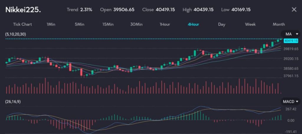 Chart of Japan's Nikkei 225 Index on VT Markets platform showing a significant upward trend with a 2.31% increase, opening at 39,506.65 and closing at 40,419.15. The index reached a high of 40,439.15 and a low of 40,169.15 in a 4-hour timeframe, driven by gains in heavyweight technology stocks, which followed the performance of U.S. megacap growth shares overnight.