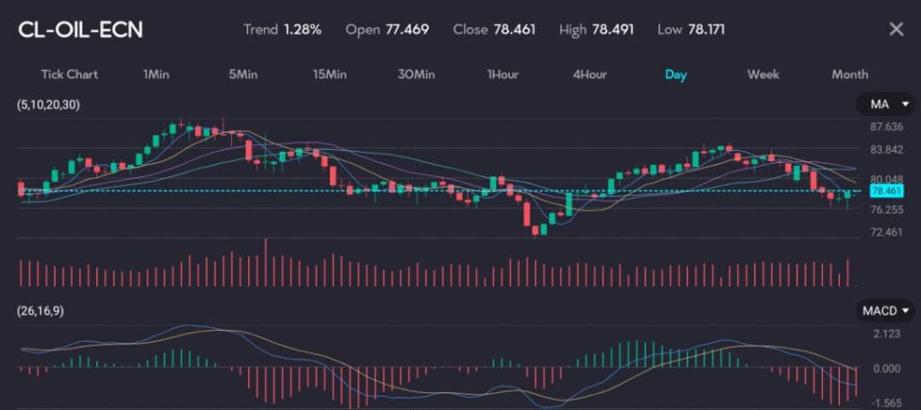 The chart depicts the CL-OIL-ECN (Crude Oil) price movement on a daily interval. The current trend shows an increase of 1.28%, with an opening price of 77.469, closing at 78.461, a high of 78.491, and a low of 78.171. The moving averages (5, 10, 20, 30) indicate a mixed momentum, with some recent downward pressure. The MACD (26, 16, 9) histogram displays a recent negative trend, but with a slight upturn suggesting potential bullish divergence. Trading volume has spiked during the decline periods, indicating high trading activity.