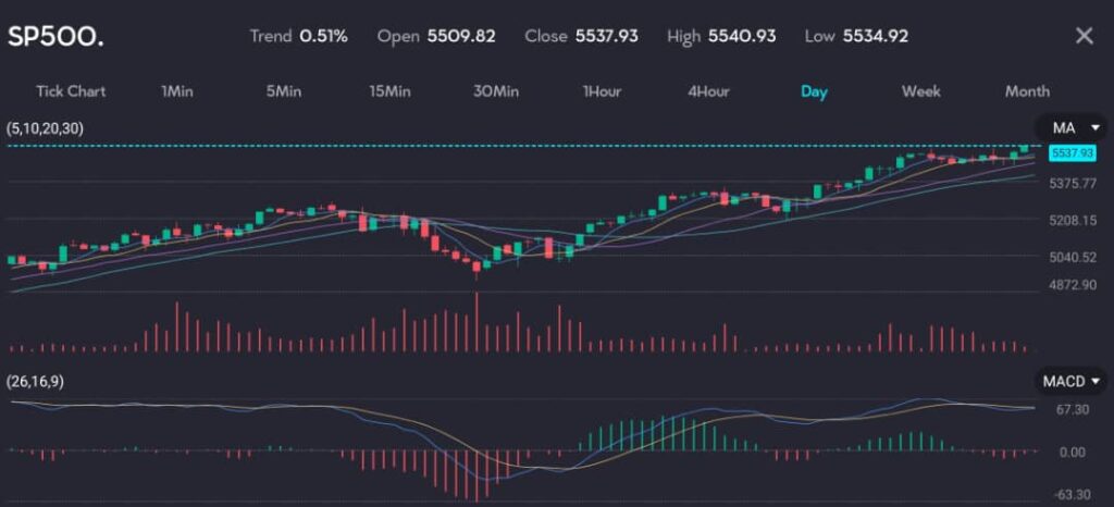 Chart of the SP500 with a trend of 0.51%, showing the S&P 500 futures holding steady at 5537.93 after hitting new records overnight. This follows soft U.S. economic data, including the ISM measure of services activity sliding to its lowest level since mid-2020, and weak employment figures ahead of the June payrolls report. Hosted by VT Markets, a forex CFDs brokerage