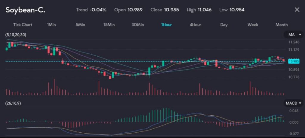 The chart illustrates the performance of soybean prices, showing a slight downward trend with a -0.04% change. The one-hour interval chart opens at 10.989 and closes at 10.985, with a high of 11.046 and a low of 10.954. Key technical indicators include multiple moving averages (5, 10, 20, 30) and the MACD (26, 16, 9), reflecting a balanced market with minor fluctuations. Trading volumes indicate a moderate level of activity. 