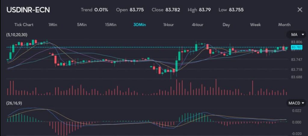 The chart depicts the USD/INR (US Dollar/Indian Rupee) exchange rate over a 30-minute interval with a trend of 0.01%. The exchange rate opened at 83.775 and closed at 83.782, reaching a high of 83.79 and a low of 83.755. Moving averages (5, 10, 20, 30) indicate a generally stable trend with minor fluctuations. The MACD (26, 16, 9) histogram shows alternating positive and negative bars, suggesting a lack of clear momentum in either direction. Trading volume varies, reflecting changes in market activity. The overall trend indicates a relatively steady US dollar against the Indian rupee.