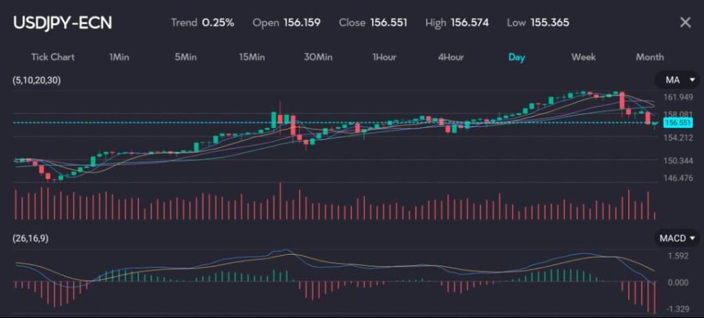 The USDJPY-ECN chart illustrates the yen's significant movement as investors react to fears of market intervention. Displaying a daily interval, the chart shows a 0.25% trend, opening at 156.159 and closing at 156.551, with a high of 156.574 and a low of 155.365. Key indicators include moving averages (5, 10, 20, 30), trading volumes, and the MACD (26, 16, 9). The moving averages highlight the recent upward momentum, while the MACD indicates changes in market sentiment. 