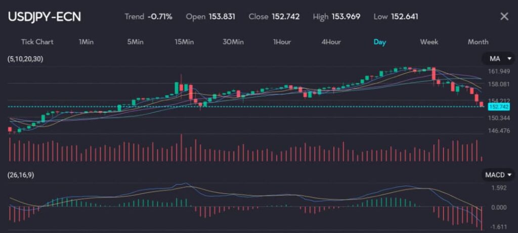 The chart shows the USD/JPY (US Dollar/Japanese Yen) currency pair on a daily interval, indicating a downward trend of -0.71%. The price opened at 153.831, closed at 152.742, reached a high of 153.969, and a low of 152.641. The moving averages (5, 10, 20, 30) suggest a downward momentum following a previous peak. The MACD (26, 16, 9) histogram reflects negative bars, indicating bearish momentum. Trading volume shows periodic spikes, indicating increased market activity at certain points. This chart reflects a bearish outlook for USD/JPY.