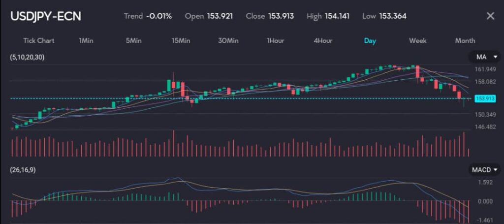 The chart illustrates the daily price movement of the USDJPY-ECN currency pair. The trend is slightly negative at -0.01%, with an opening price of 153.921, closing at 153.913, a high of 154.141, and a low of 153.364. The moving averages (5, 10, 20, 30) indicate a recent downward trend, as the price has been declining. The MACD (26, 16, 9) histogram shows a negative trend, with the MACD line below the signal line, indicating bearish momentum. Trading volume has been increasing during the downtrend, suggesting high trading activity.