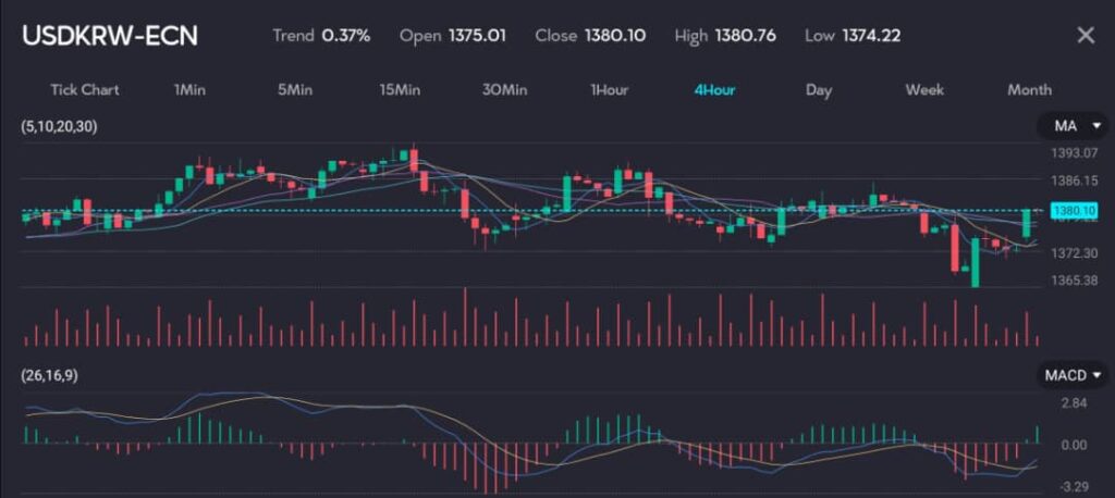 The USDKRW-ECN chart shows the impact on Asian currencies as markets react to fallout from a recent Trump attack. Set to a 4-hour interval, the chart indicates a trend of 0.37%, opening at 1375.01 and closing at 1380.10, with a high of 1380.76 and a low of 1374.22. The chart includes moving averages (5, 10, 20, 30), trading volumes, and the MACD (26, 16, 9) indicator. The trading volumes highlight significant market activity, with the MACD showing a shift in momentum. The visible fluctuations in the chart reflect market volatility in response to political developments.