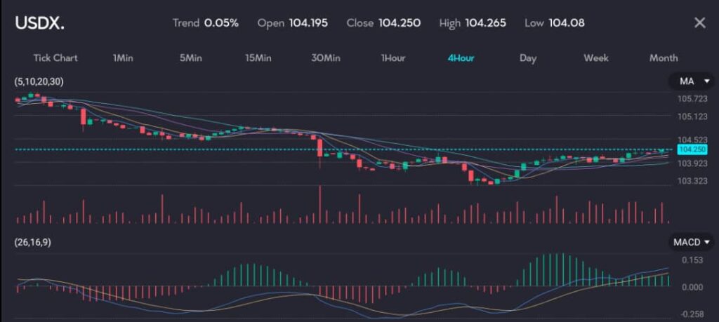 The chart displays the US Dollar Index (USDX) over a 4-hour interval, showing a trend of 0.05%. The index opened at 104.195 and closed at 104.250, reaching a high of 104.265 and a low of 104.08. The moving averages (5, 10, 20, 30) illustrate a gradual upward trend following a previous decline. The MACD (26, 16, 9) histogram presents a sequence of positive bars, indicating bullish momentum as the index rises. Trading volume fluctuates, reflecting varying market activity. 