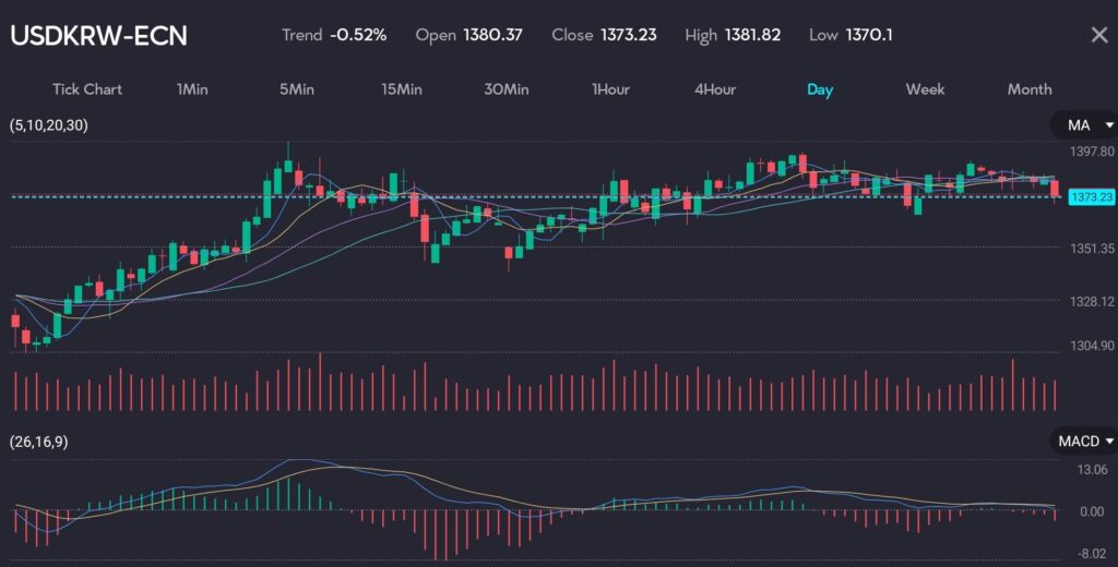 The chart displays the daily price movement of the USDKRW (US Dollar/South Korean Won) pair. The trend is down by 0.52%. The opening price is 1380.37, the closing price is 1373.23, the high is 1381.82, and the low is 1370.1. The chart includes moving averages (5, 10, 20, 30), showing a recent period of consolidation with minor fluctuations around the moving averages. The MACD (26, 16, 9) histogram shows a flat to bearish momentum, with the MACD line and signal line converging. Trading volume indicates steady activity with no significant spikes. The chart reflects a relatively stable but slightly bearish market sentiment for the USDKRW pair.