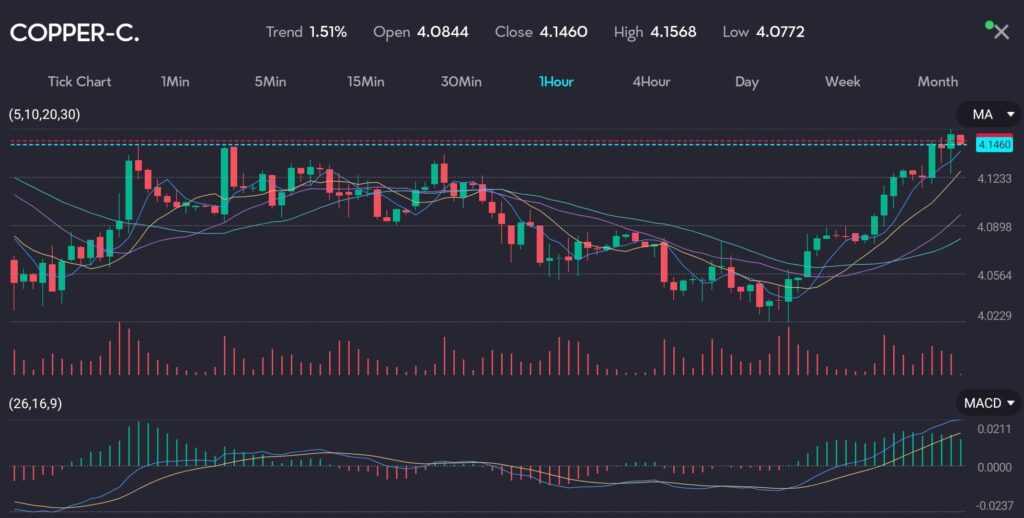 The chart displays the 1-hour price movement of the Copper-C (Copper) commodity. The trend is up by 1.51%. The opening price is 4.0844, the closing price is 4.1460, the high is 4.1568, and the low is 4.0772. The chart includes moving averages (5, 10, 20, 30), showing an upward trend with prices above all moving averages. The MACD (26, 16, 9) histogram indicates bullish momentum, with the MACD line and signal line both trending upward. Trading volume shows consistent activity, with notable spikes during price increases. The chart reflects a bullish market sentiment for Copper.