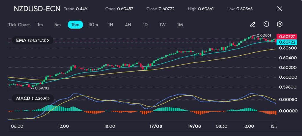 The NZD/USD chart illustrates a strong uptrend, with the price consistently trading above key Exponential Moving Averages (EMAs). The upward slope of the EMAs, especially the 72-period EMA, reinforces the ongoing bullish momentum. Moreover, the MACD indicator signals positive momentum, with the MACD line positioned above the signal line, indicating that the bullish trend is likely to continue in the near term.