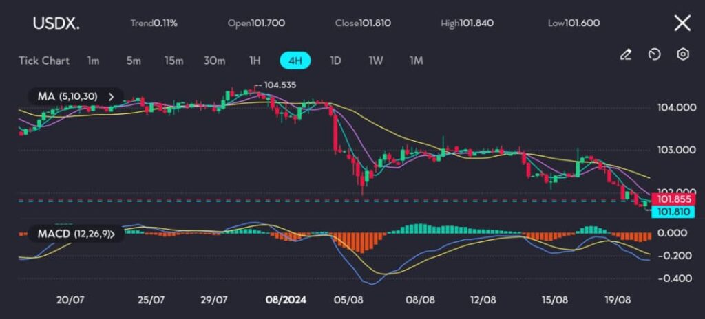 The Dollar Index has been hovering around the 101.810 level, continuing the downtrend that started in early August. The Moving Averages (MAs), especially the short-term MAs (5, 10, 30), are sloping downward, signaling persistent bearish momentum. Additionally, the MACD indicator shows the MACD line below the signal line, further reinforcing the negative sentiment.