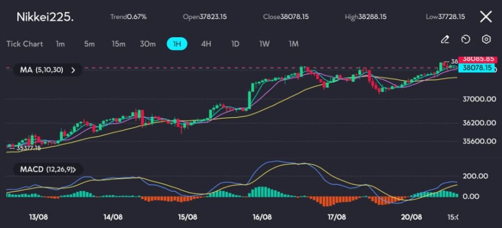 The Nikkei 225 has demonstrated strong upward momentum, closing at 38,078.15, reflecting a 0.67% increase. This positive movement aligns with the global trend of increased risk appetite, spurred by encouraging economic indicators from the United States.