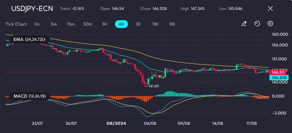 The chart indicates that the USDJPY pair has been consistently trading below key Exponential Moving Averages (EMAs), particularly the 72-period EMA, pointing to a continuation of the bearish trend. The MACD indicator reinforces this view, with the MACD line hovering close to the signal line, reflecting a lack of strong momentum but still leaning towards a bearish sentiment.