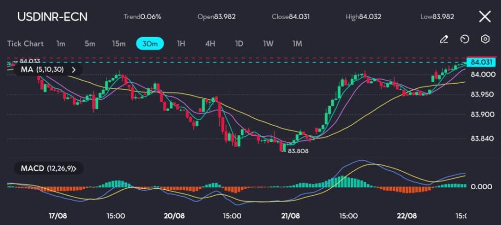 The chart shows that the USD/INR pair is currently trading at 84.031, with the price testing resistance near the 84.032 level. The Moving Averages (5, 10, 30) are trending upward, signaling strong bullish momentum. The MACD indicator also supports this positive outlook, with the MACD line positioned well above the signal line and the histogram in positive territory, indicating further upside potential.