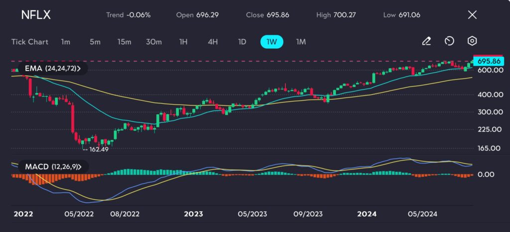 The NFLX chart displays a steady uptrend, with the stock trading significantly above key Exponential Moving Averages (EMAs), particularly the 72-period EMA. The MACD indicator reinforces this bullish sentiment, with the MACD line positioned well above the signal line, indicating sustained positive momentum. This trend suggests that the stock may continue its upward trajectory in the near term, particularly as Netflix leverages the success of its ad-supported streaming model.