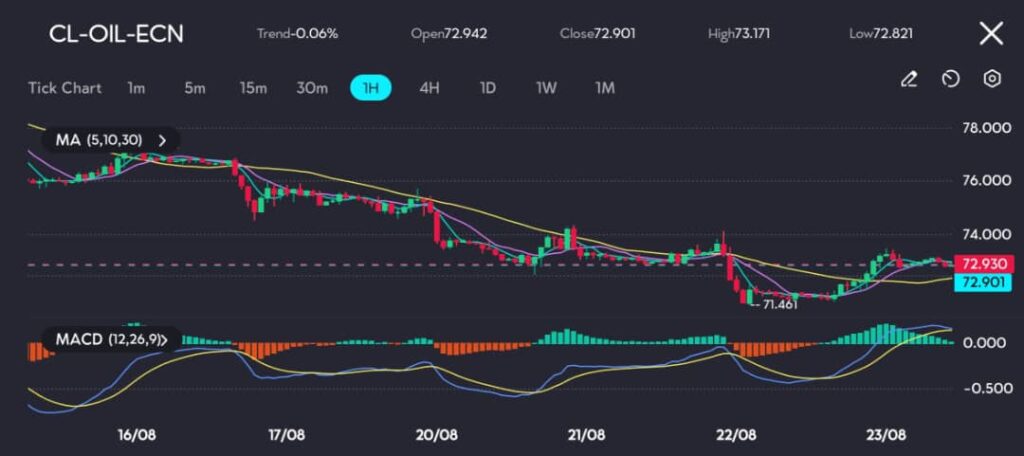 The CL-OIL-ECN chart reveals that the price is trading below key Moving Averages (MAs) of 5, 10, and 30 periods, indicating that bearish momentum continues to dominate. The MACD indicator reinforces this perspective, with the MACD line crossing below the signal line and the histogram displaying growing negative momentum.