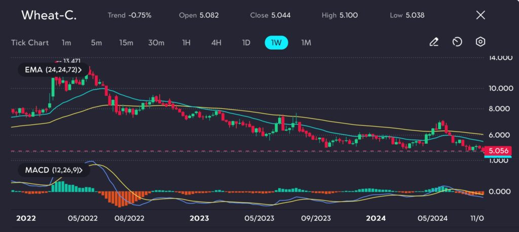 The Wheat-C chart shows that wheat prices have been consistently trading below key Exponential Moving Averages (EMAs), especially the 72-period EMA, which is serving as a strong resistance level. The MACD indicator aligns with this bearish outlook, with the MACD line positioned below the signal line and the histogram reflecting sustained negative momentum. This suggests that the downward pressure on wheat prices is likely to persist in the near term.