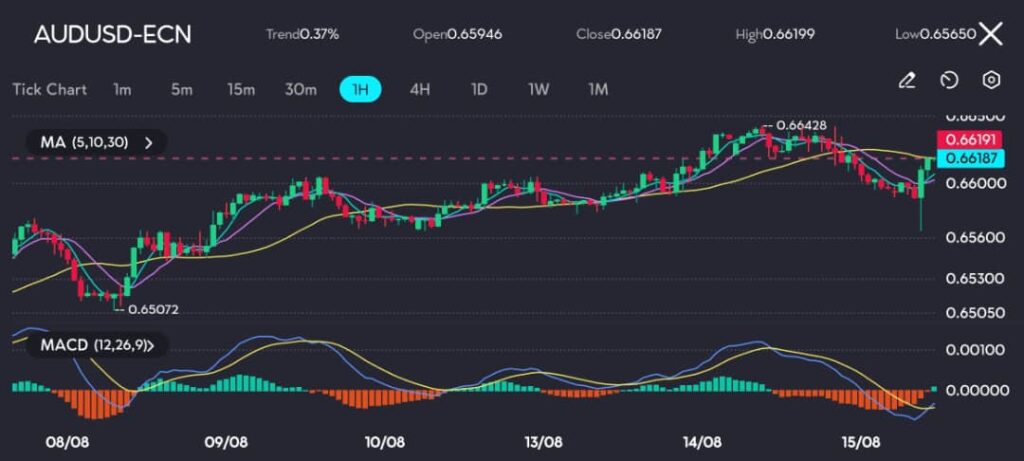 The 1-hour chart for AUD/USD reveals a mild upward trend, with the price closing at 0.66187 after opening at 0.65946. The chart also notes a recent peak of 0.66428 before a minor pullback. The Moving Averages (5, 10, 30) suggest a short-term bullish trend, while the MACD histogram indicates a potential bullish crossover as the MACD line rises toward the signal line.