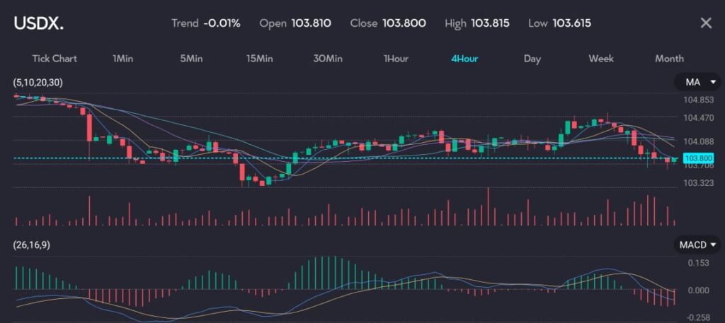 The chart displays the 4-hour price movement of the US Dollar Index (USDX). The trend shows a slight decrease of -0.01%. The opening price is 103.810, the closing price is 103.800, the high is 103.815, and the low is 103.615. The chart includes moving averages (5, 10, 20, 30), illustrating a recent downward trend with prices falling below the moving averages. The MACD (26, 16, 9) histogram indicates bearish momentum, with the MACD line below the signal line. Trading volume shows fluctuations with a noticeable increase during the recent price drop. The chart reflects a cautious market sentiment for the US Dollar Index.