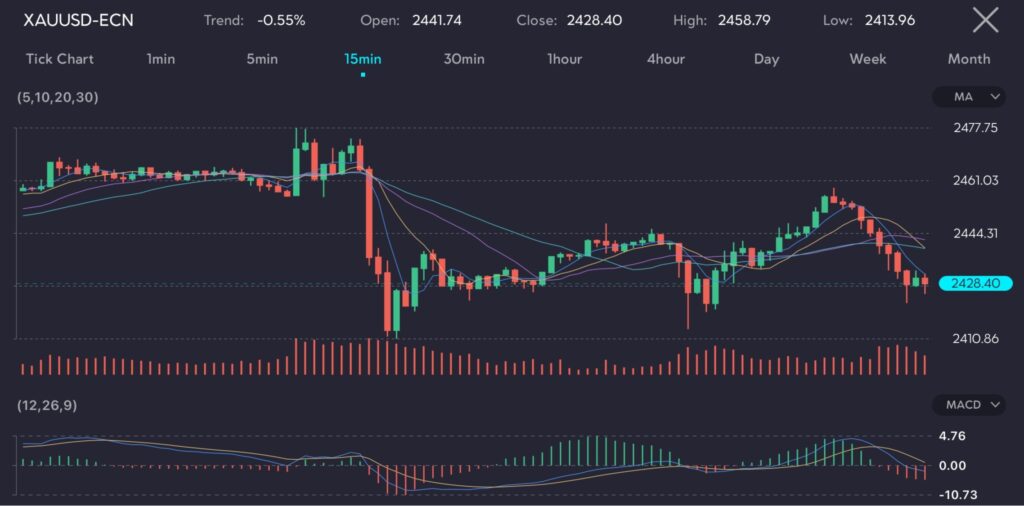 A candlestick chart representing the XAU/USD currency pair on a 15-minute timeframe with a trend of -0.55%. The chart shows an open price of 2441.74, close price of 2428.40, high of 2458.79, and low of 2413.96. Moving Averages (5, 10, 20, 30) are displayed, with the current price indicated at 2428.40. The MACD (12, 26, 9) below the chart reflects the trend direction with histogram bars and signal lines. The volume bars indicate the trading volume for each period, providing insights into market activity.