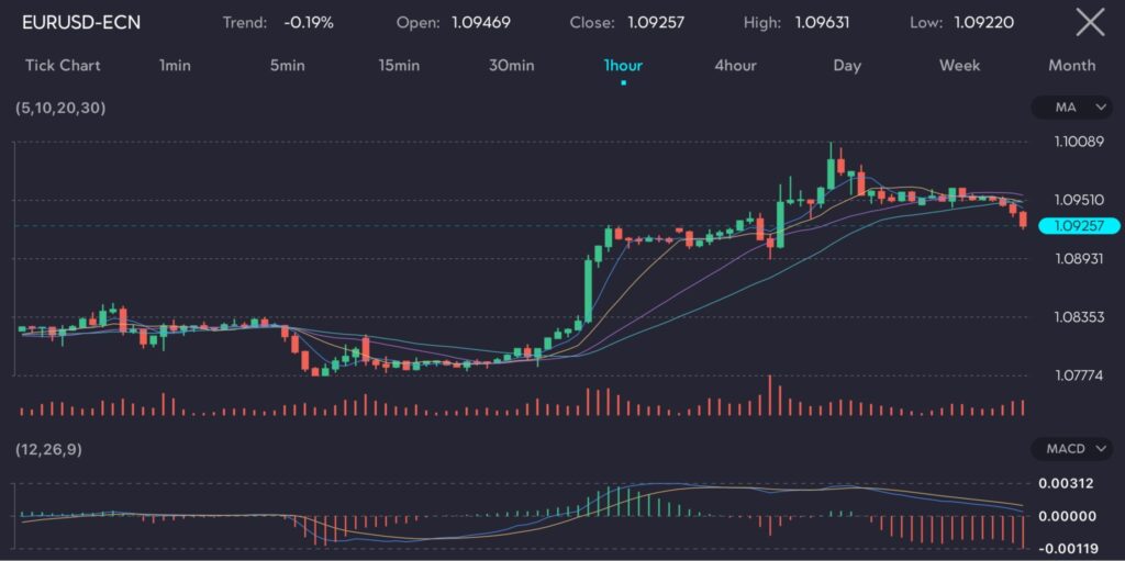 EURUSD-ECN chart displaying a slight downtrend of -0.19%. The chart shows an open at 1.09469, a close at 1.09257, a high of 1.09631, and a low of 1.09220. The chart includes various moving averages (5, 10, 20, 30) and a MACD indicator (12, 26, 9).